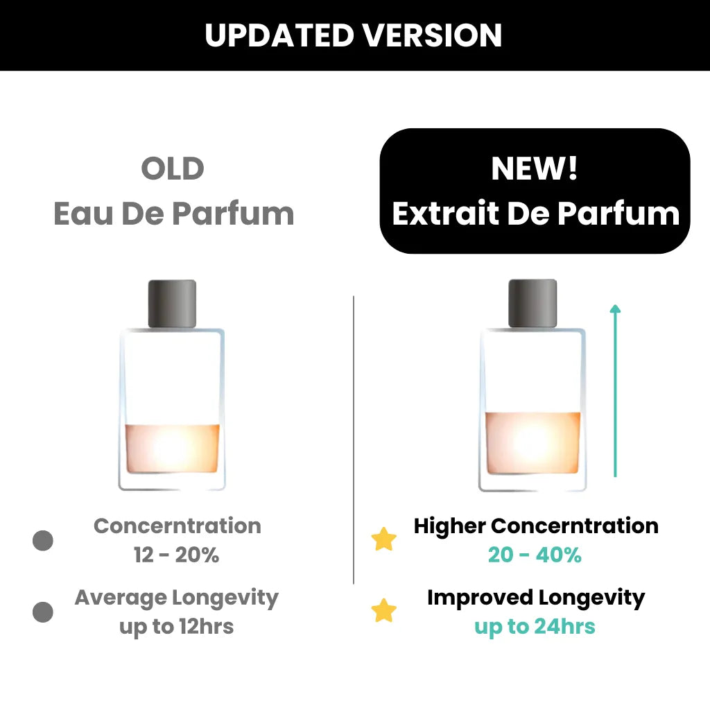 A comparison infographic titled "What is the Difference?" comparing "Old" Eau De Parfum and "New" Extrait De Parfum. It shows that Eau De Parfum has a 12–20% concentration with up to 12 hours of longevity, while Extrait De Parfum features a higher 20–40% concentration and improved longevity up to 24 hours.