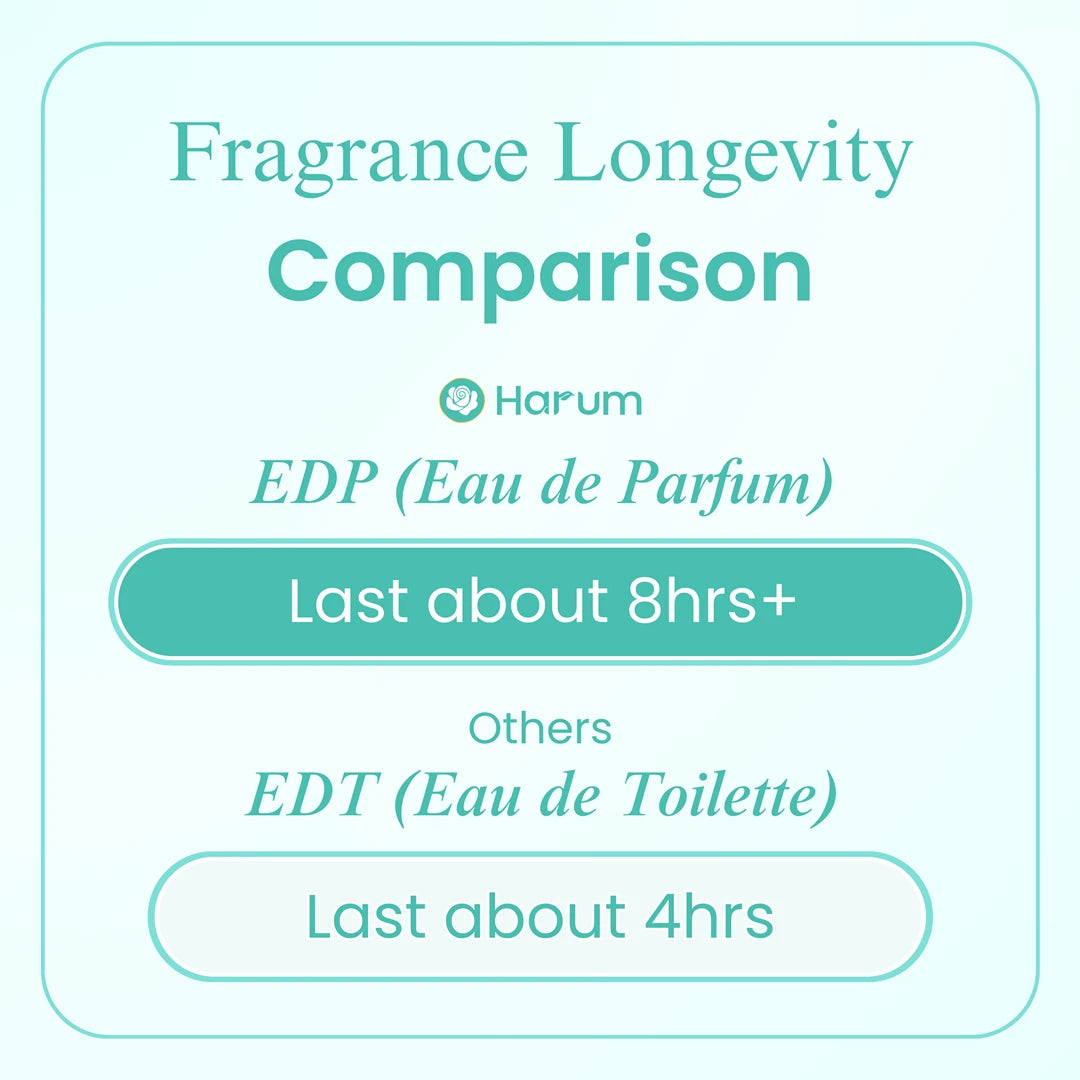 Comparison chart of fragrance longevity between EDP and EDT on a light blue background