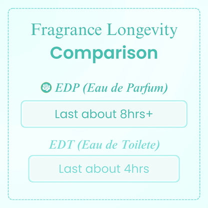 Comparison chart of fragrance longevity between EDP and EDT on a light blue background