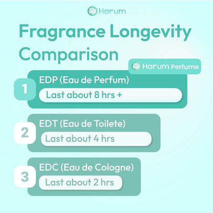 Harum Fragrance Longevity Comparison chart on a light blue background
