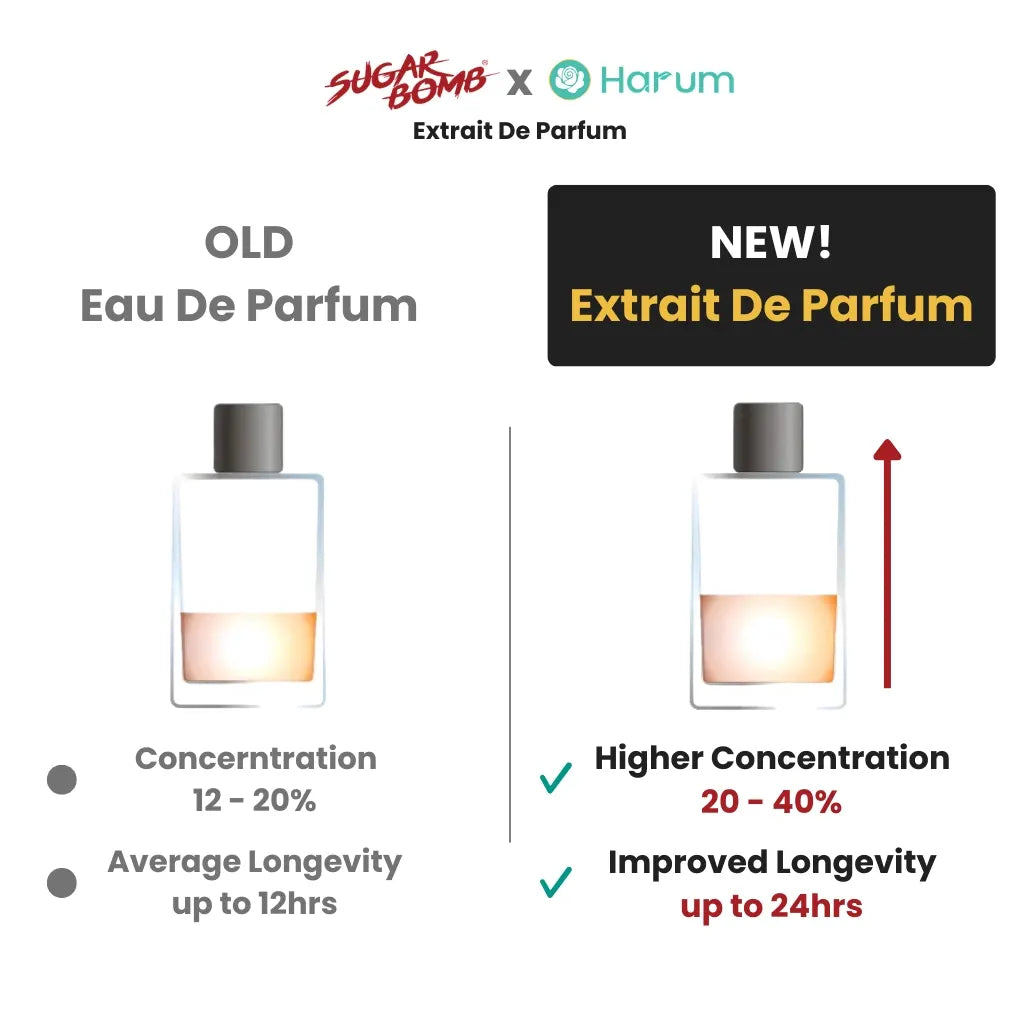 SugarBomb x Harum fragrance upgrade chart comparing Eau De Parfum (12-20% concentration, 12 hours) with the new Extrait De Parfum (20-40% concentration, 24 hours longevity).