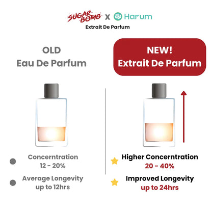 SugarBomb x Harum fragrance upgrade chart comparing Eau De Parfum (12-20% concentration, 12 hours) with the new Extrait De Parfum (20-40% concentration, 24 hours longevity).